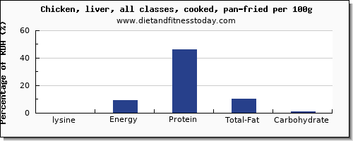 lysine and nutrition facts in fried chicken per 100g